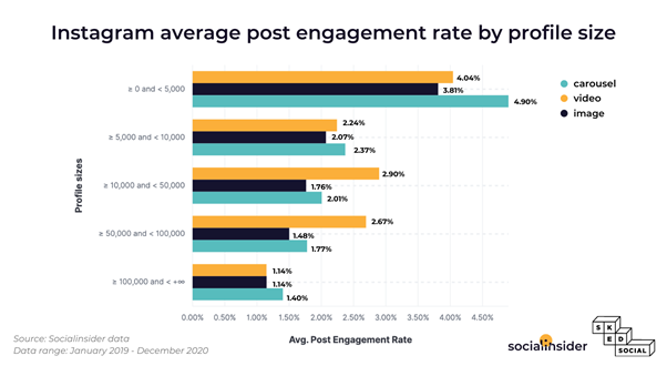 Instagram Average Post Engagement Rate by Profile Size
