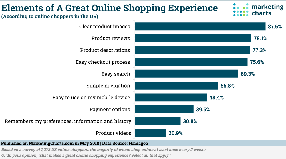 What makes for a great shopping experience - Dresma blog