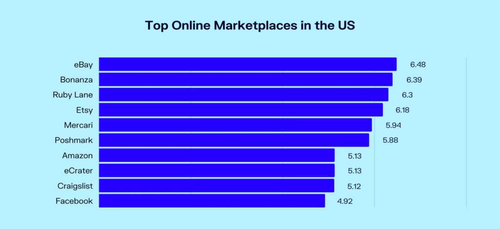 Find the right online marketplace - Dresma blog