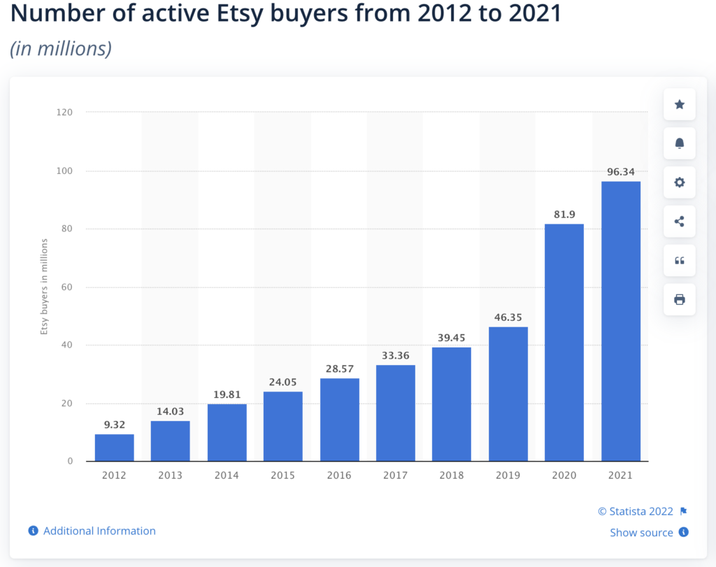 Number of Etsy buyers - Dresma blog