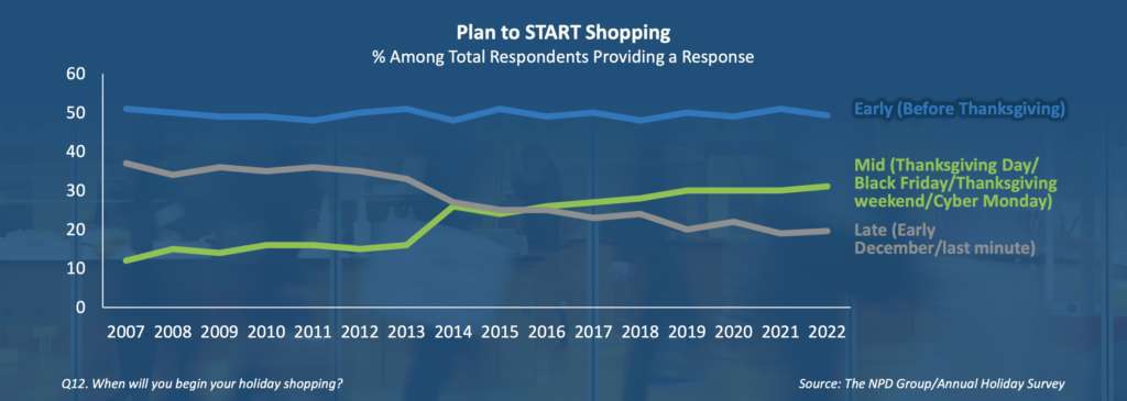 Holiday shopping to begin early - NPD report